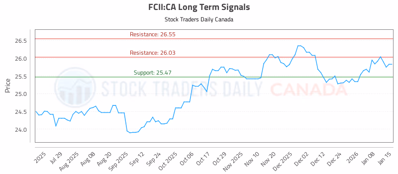 Stock Chart for FCII:CA