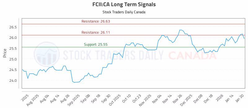 Stock Chart for FCII:CA