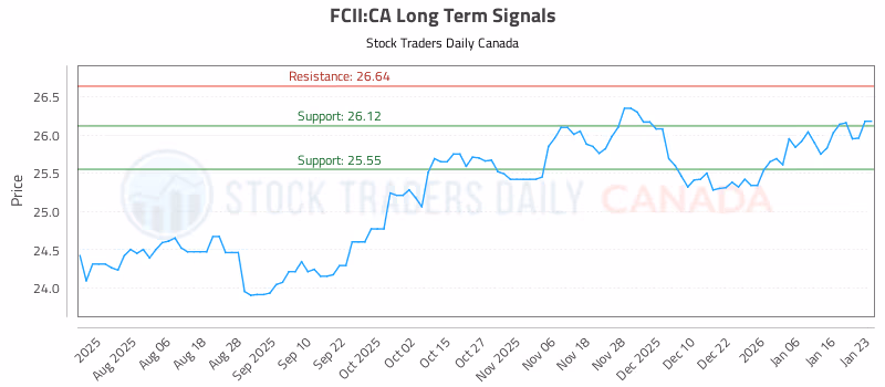 Stock Chart for FCII:CA