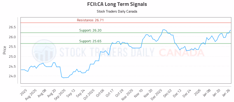 Stock Chart for FCII:CA