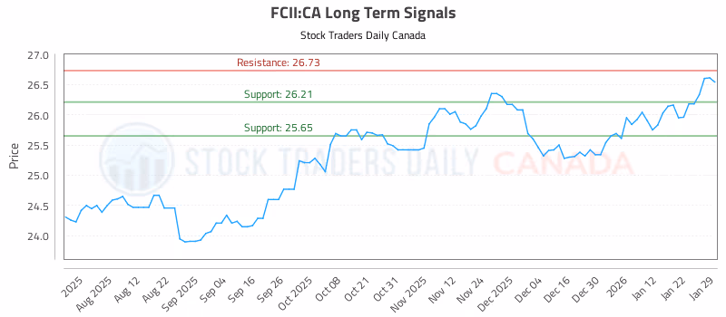 Stock Chart for FCII:CA