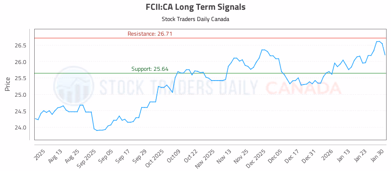 Stock Chart for FCII:CA
