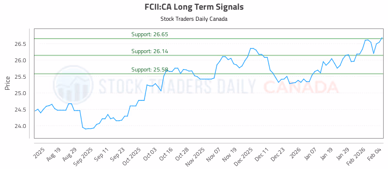 Stock Chart for FCII:CA