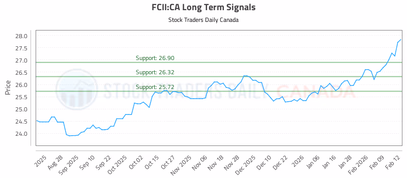 Stock Chart for FCII:CA