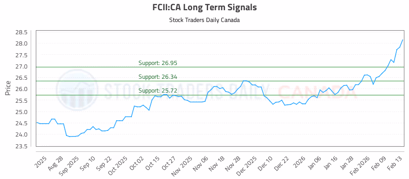 Stock Chart for FCII:CA