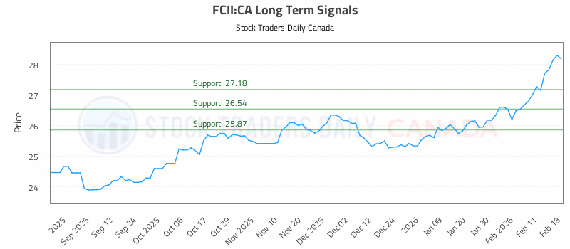Stock Chart for FCII:CA