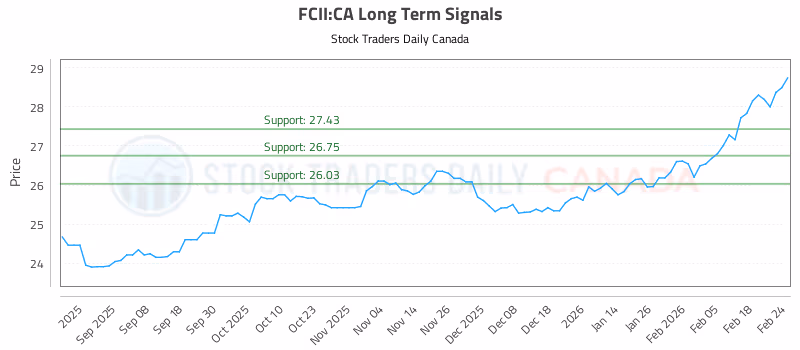 Stock Chart for FCII:CA