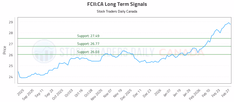 Stock Chart for FCII:CA