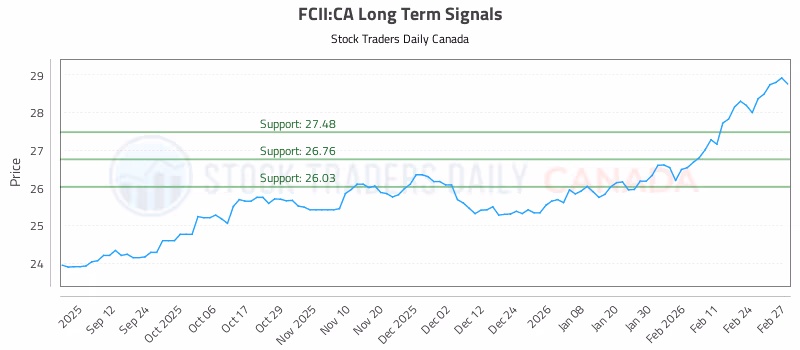Stock Chart for FCII:CA