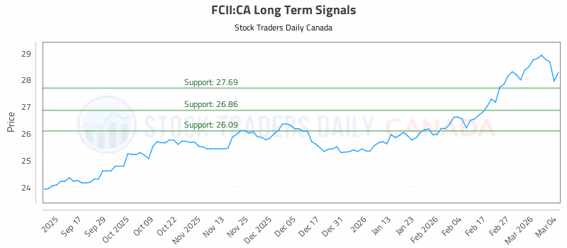 Stock Chart for FCII:CA