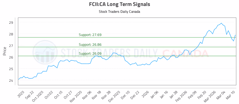 Stock Chart for FCII:CA