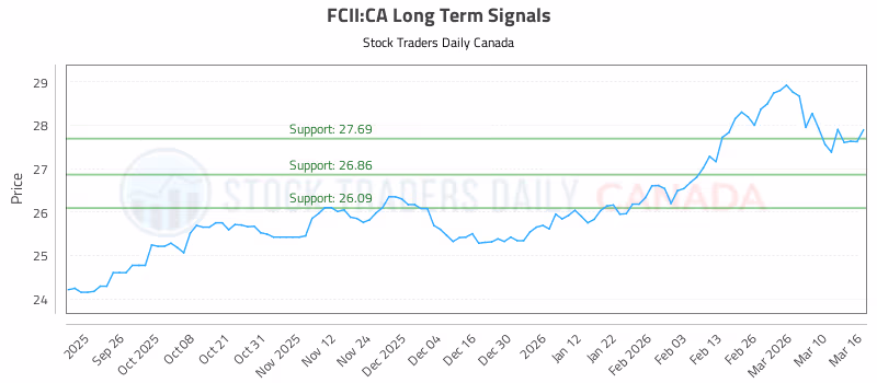Stock Chart for FCII:CA