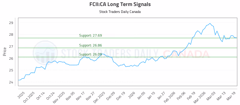 Stock Chart for FCII:CA