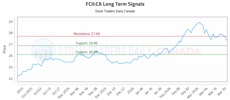 Stock Chart for FCII:CA
