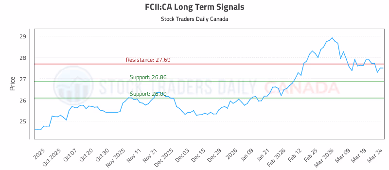 Stock Chart for FCII:CA