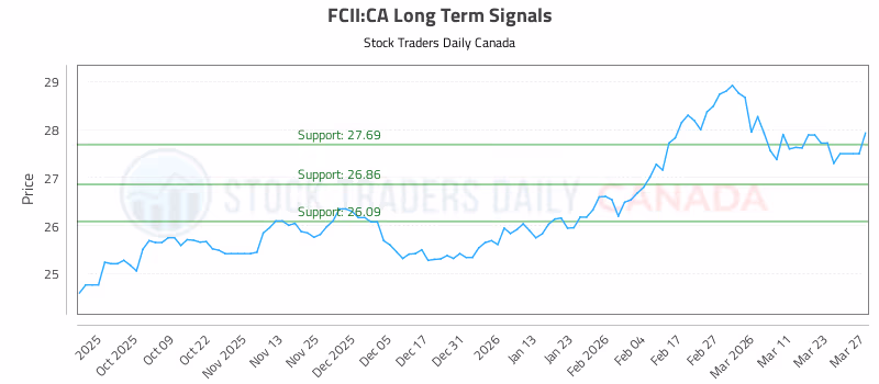 Stock Chart for FCII:CA