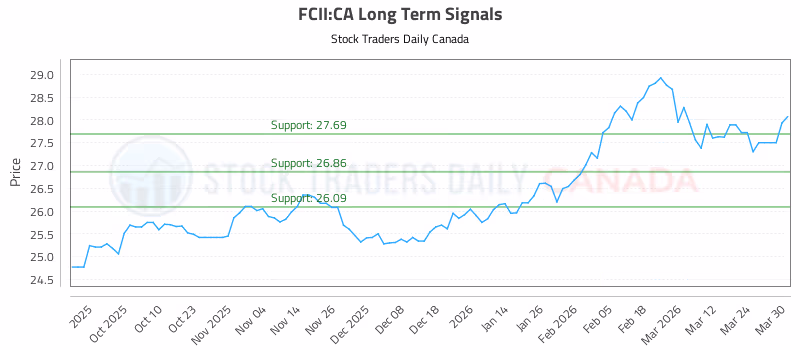 Stock Chart for FCII:CA