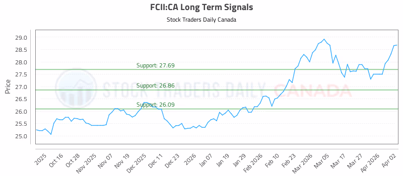 Stock Chart for FCII:CA
