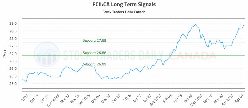 Stock Chart for FCII:CA