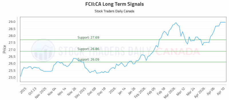 Stock Chart for FCII:CA