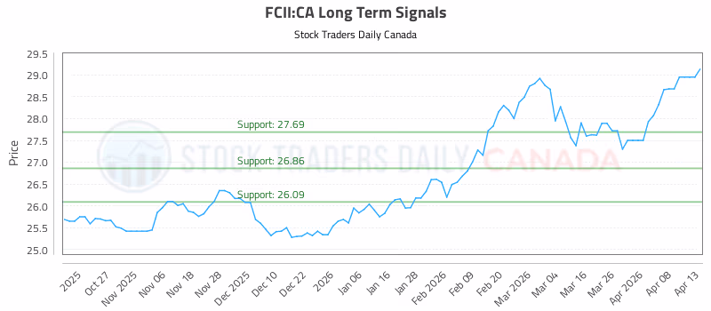 Stock Chart for FCII:CA