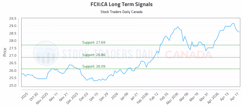 Stock Chart for FCII:CA