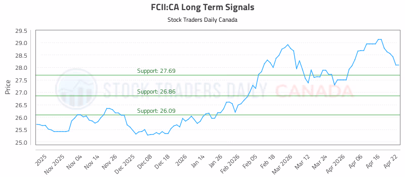 Stock Chart for FCII:CA