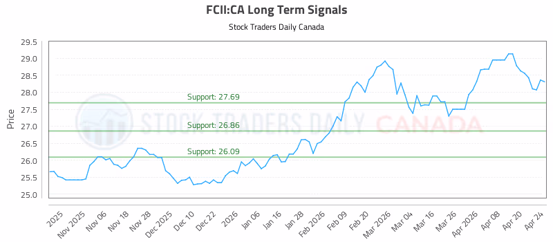 Stock Chart for FCII:CA