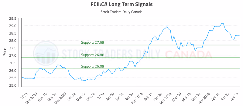 Stock Chart for FCII:CA