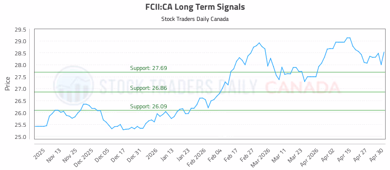 Stock Chart for FCII:CA