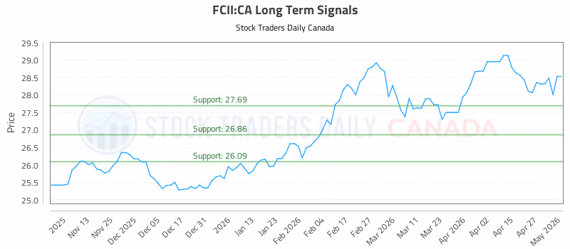 Stock Chart for FCII:CA