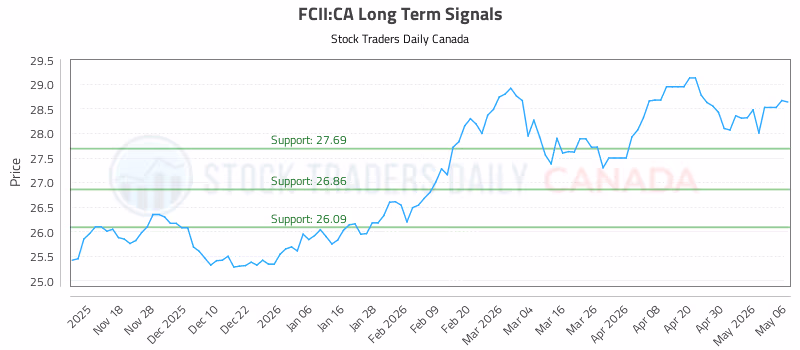 Stock Chart for FCII:CA