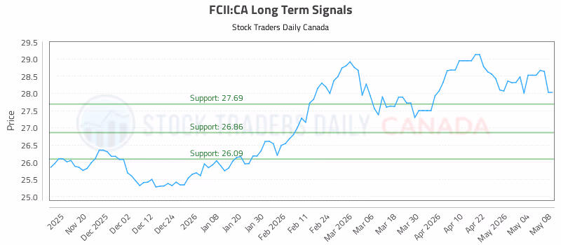 Stock Chart for FCII:CA