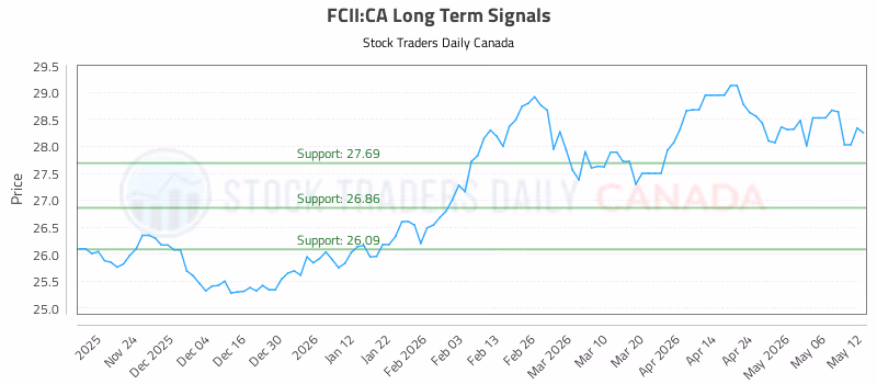 Stock Chart for FCII:CA