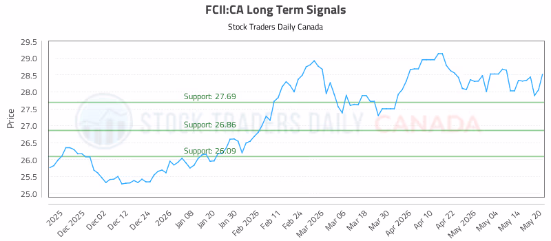 Stock Chart for FCII:CA