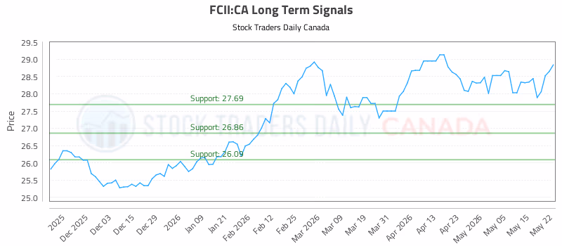 Stock Chart for FCII:CA