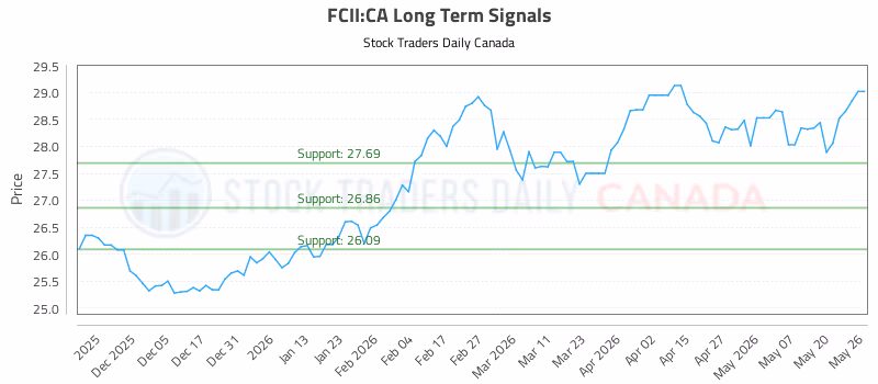 Stock Chart for FCII:CA