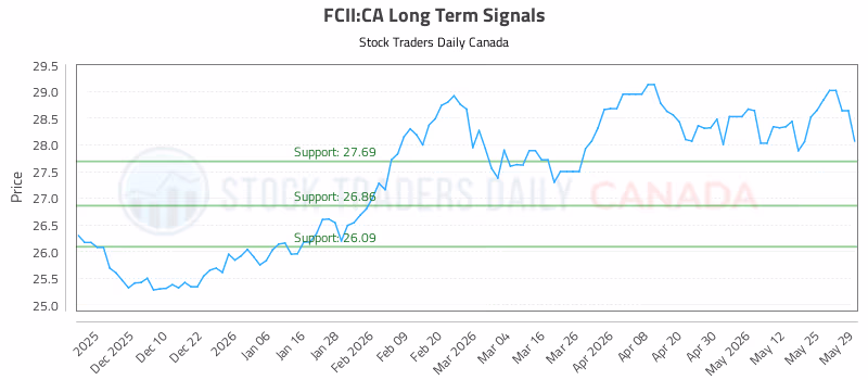Stock Chart for FCII:CA