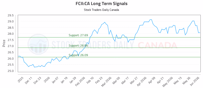 Stock Chart for FCII:CA