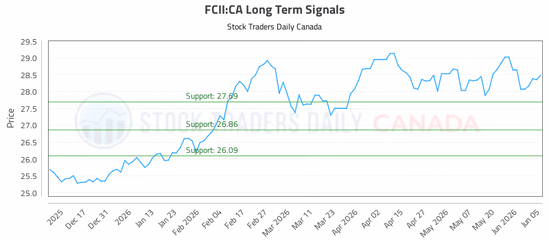 Stock Chart for FCII:CA