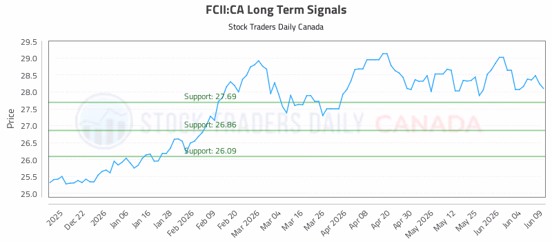 Stock Chart for FCII:CA