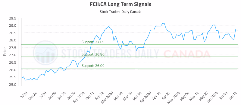 Stock Chart for FCII:CA