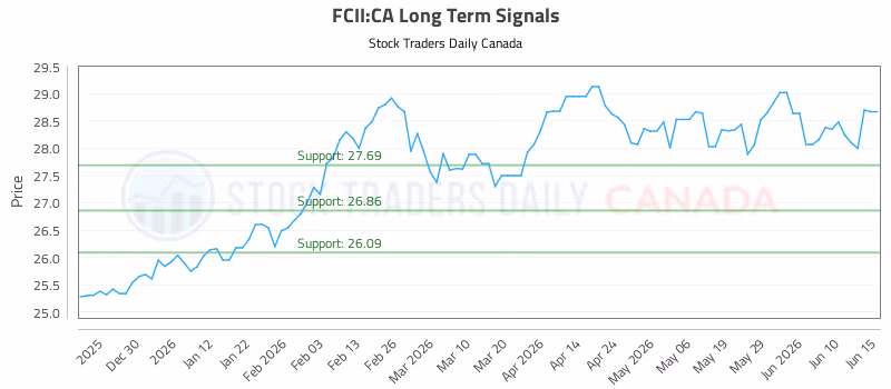 Stock Chart for FCII:CA