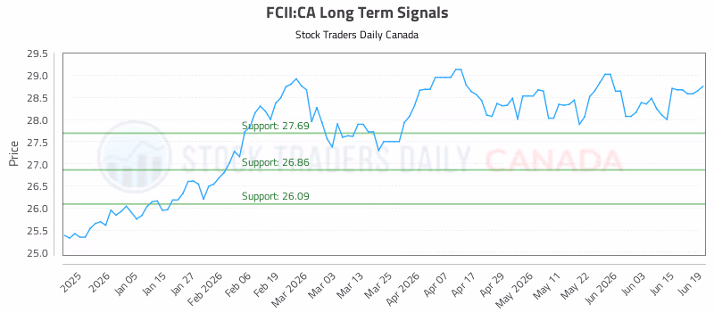 Stock Chart for FCII:CA