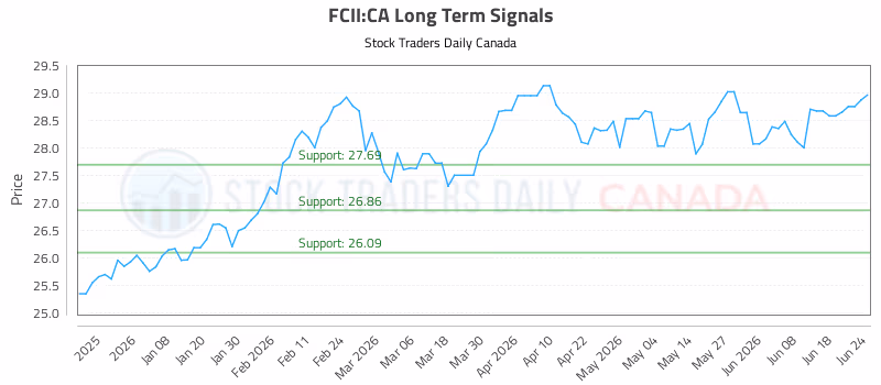 Stock Chart for FCII:CA