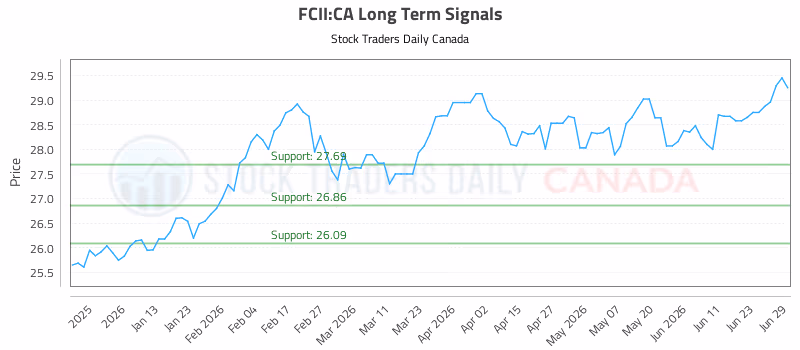 Stock Chart for FCII:CA
