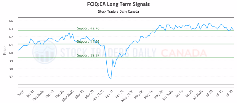 Stock Chart for FCIQ:CA