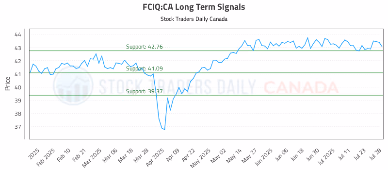 Stock Chart for FCIQ:CA
