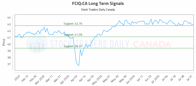 Stock Chart for FCIQ:CA
