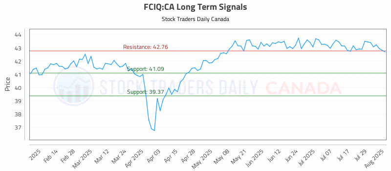 Stock Chart for FCIQ:CA